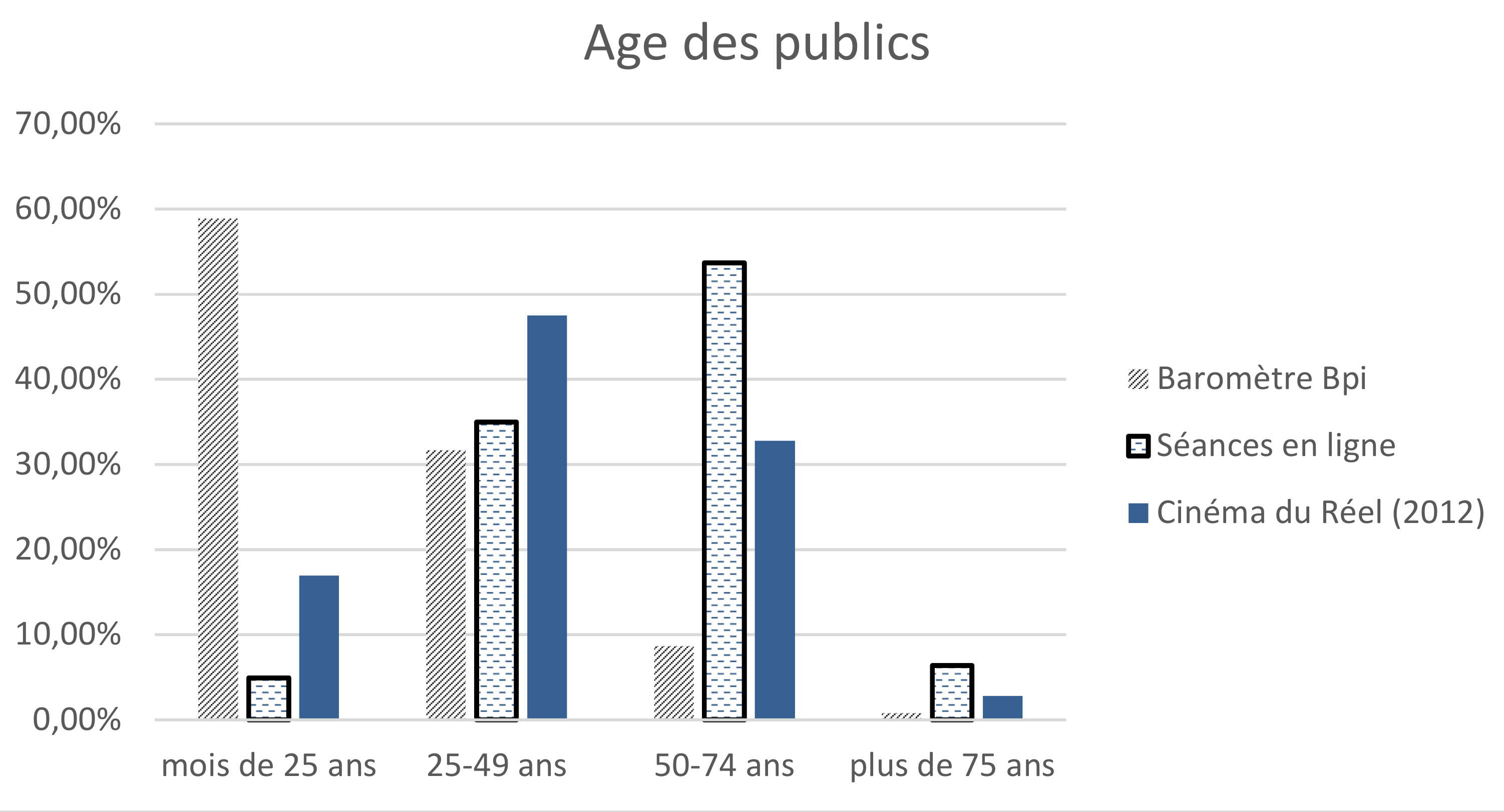 Age des publics (bibliothèque, Cinéma du Réel 2012, Séances virtuelles)