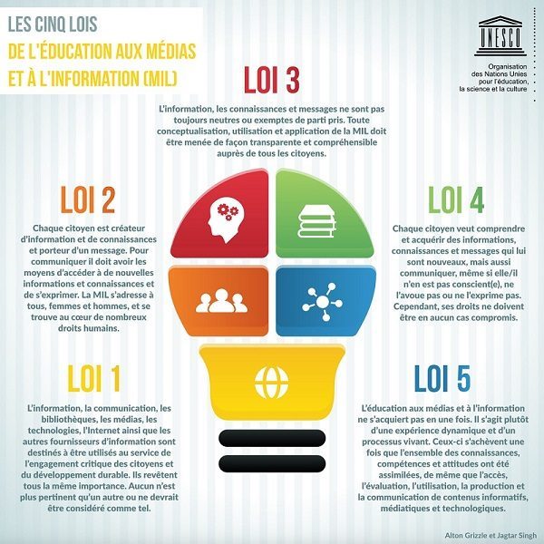 Schéma représentant les cinq lois de l’éducation aux médias et à l’information définies par l'UNESCO