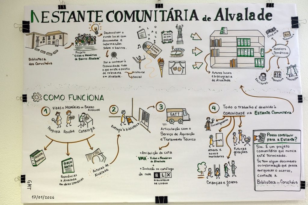Affiche illustrée expliquant le projet "Estante Comunitária de Alvalade" (étagère communautaire d'Alvalade). La partie supérieure présente les objectifs du projet : collecter des documents et informations sur le quartier, les rendre accessibles à la communauté, et constituer une bibliographie locale. La partie inférieure, intitulée détaille en quatre étapes illustrées le circuit du document : recherche et catalogage, remise à la bibliothèque, traitement technique et intégration au catalogue du réseau des bibliothèques de Lisbonne, puis restitution à la communauté. Une invitation à contribuer au projet est mentionnée en bas à droite.
