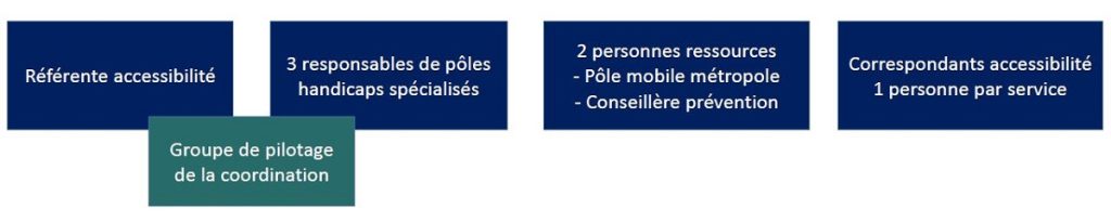 Schéma organisationnel de la coordination accessibilité de la Bibliothèque municipale de Lyon, composé de quatre blocs bleu marine reliés à un bloc central vert intitulé "Groupe de pilotage de la coordination" : "Référente accessibilité", "3 responsables de pôles handicaps spécialisés", "2 personnes ressources - Pôle mobile métropole / Conseillère prévention", et "Correspondants accessibilité - 1 personne par service".